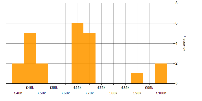 Salary histogram for Econometrics in England