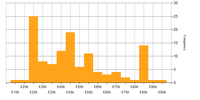 Salary histogram for Educational Technology in England