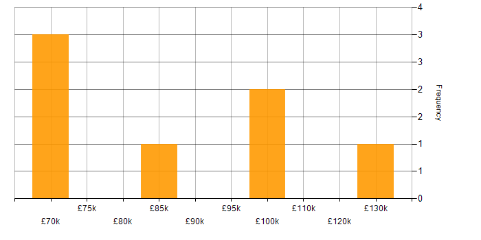 Salary histogram for eFront in England
