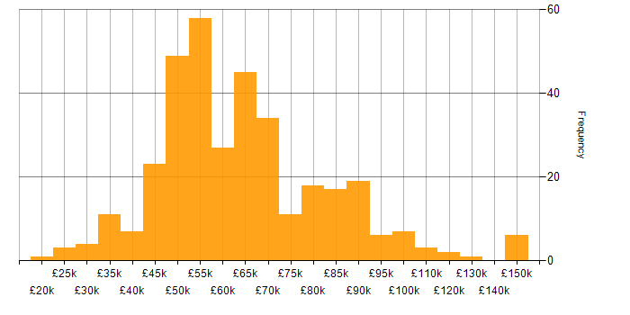 Salary histogram for Elasticsearch in England