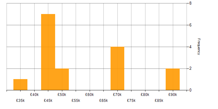 Salary histogram for Electron in England