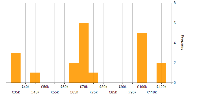 Salary histogram for Electronic Discovery Reference Model in England
