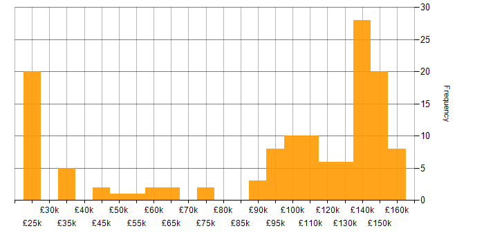Salary histogram for Electronic Trading in England