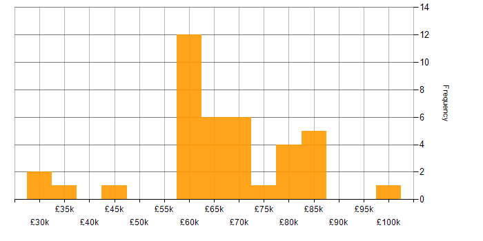 Salary histogram for Elite 3E in England