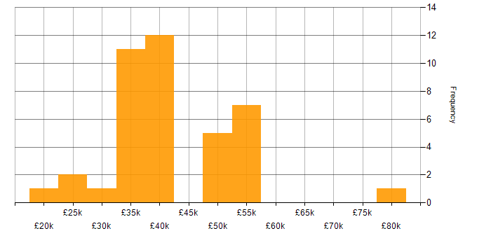 Salary histogram for Email Filtering in England