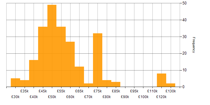 Salary histogram for Embedded C in England