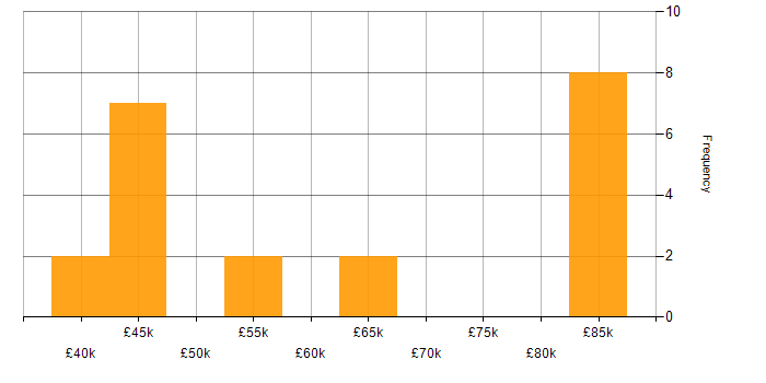 Salary histogram for Embedded C/C++ Engineer in England