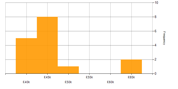 Salary histogram for Embedded C/C++ Software Engineer in England