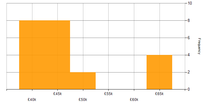 Salary histogram for Embedded C Software Engineer in England