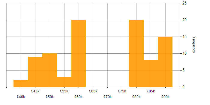 Salary histogram for Embedded Developer in England