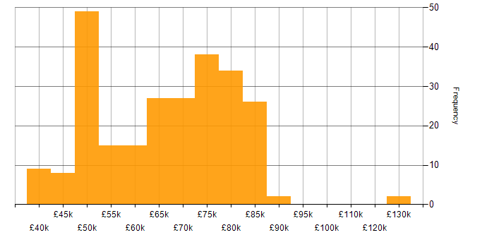 Salary histogram for Embedded Linux in England