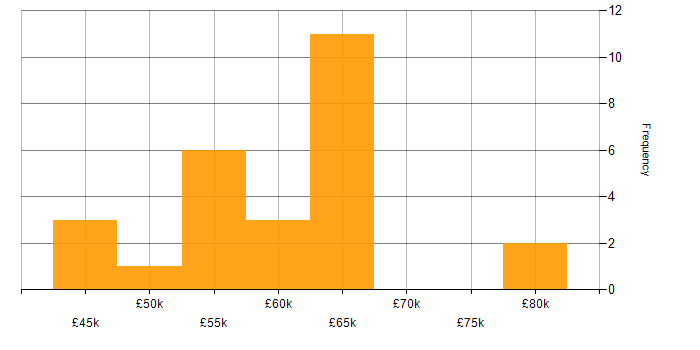 Salary histogram for Embedded Linux Engineer in England
