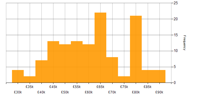 Salary histogram for Embedded Software Development in England