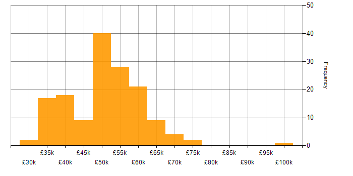 Salary histogram for EMC in England