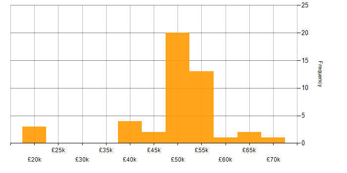 Salary histogram for EMC NetWorker in England