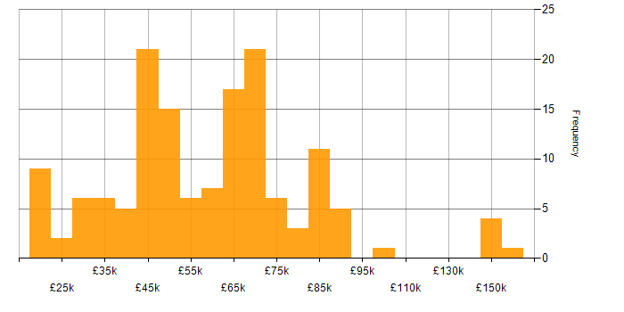 Salary histogram for End-to-End Testing in England