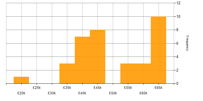 Salary histogram for Energy Management in England
