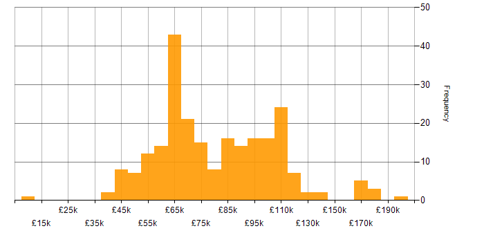 Salary histogram for Engineering Manager in England