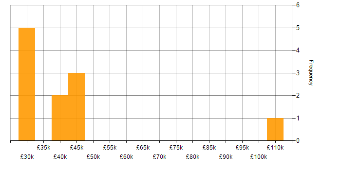 Salary histogram for Engineering Specialist in England