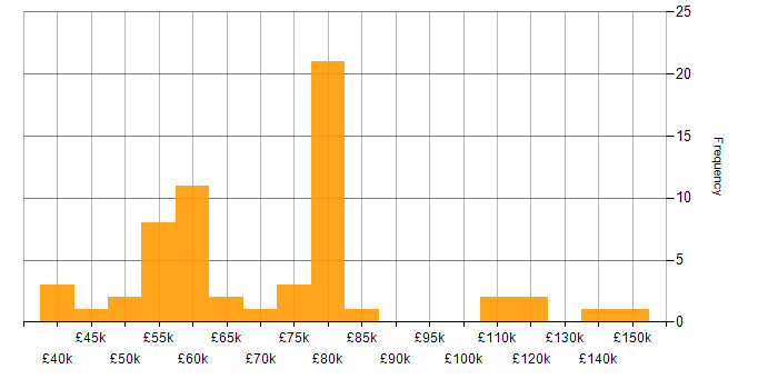 Salary histogram for Enterprise Cloud in England