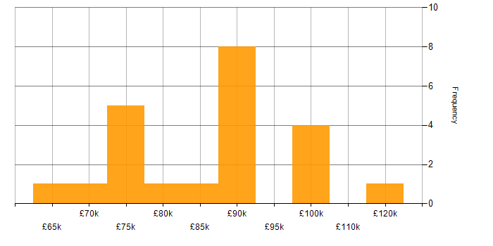 Salary histogram for Enterprise Data Management in England