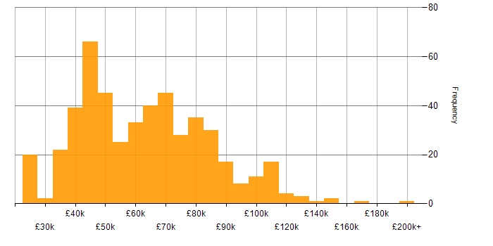 Salary histogram for Enterprise Software in England