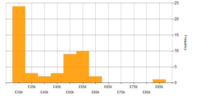 Salary histogram for Enterprise Storage in England