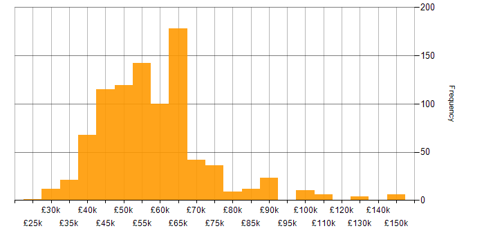 Salary histogram for Entity Framework in England