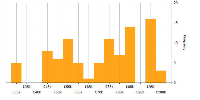 Salary histogram for Epics in England