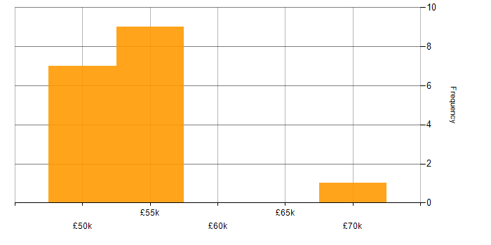 Salary histogram for EPiServer in England