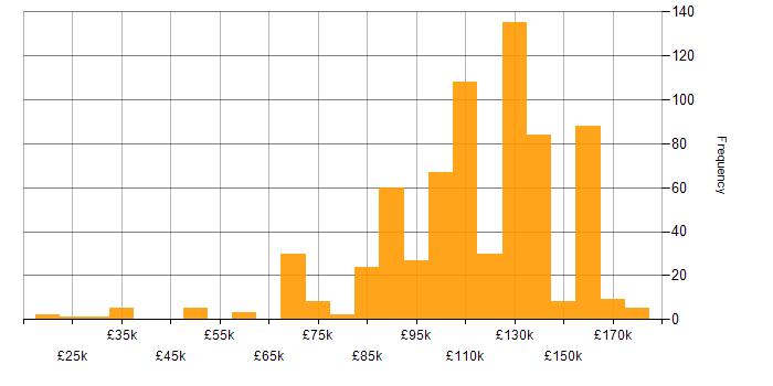 Salary histogram for Equities in England