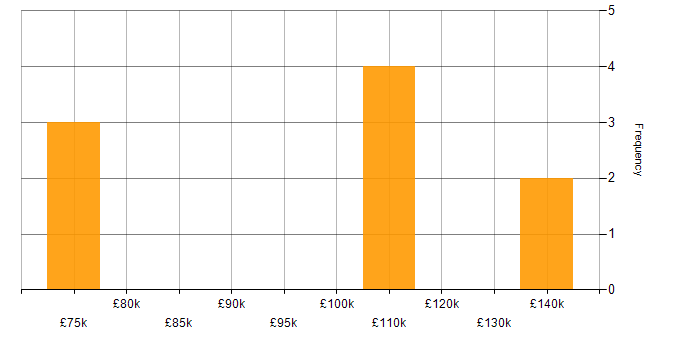 Salary histogram for Equity Derivative in England