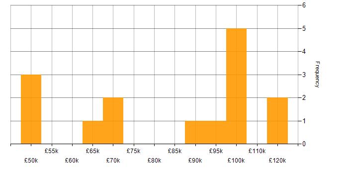 Salary histogram for ERP Architect in England