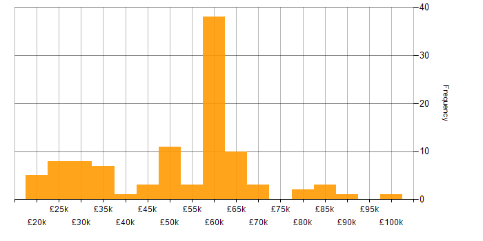Salary histogram for ERP Developer in England