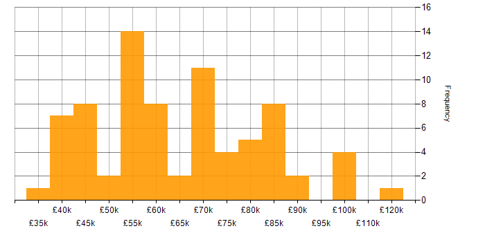 Salary histogram for ERP Manager in England
