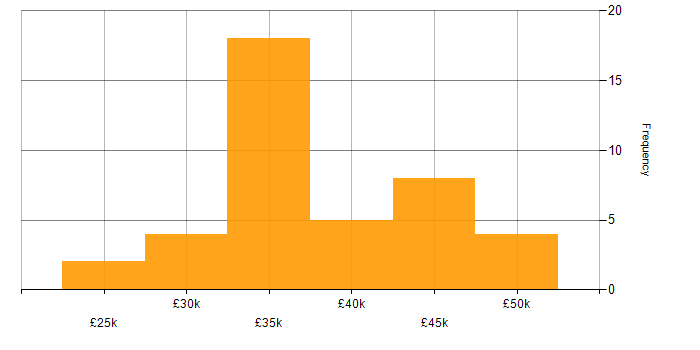 Salary histogram for ERP Support in England