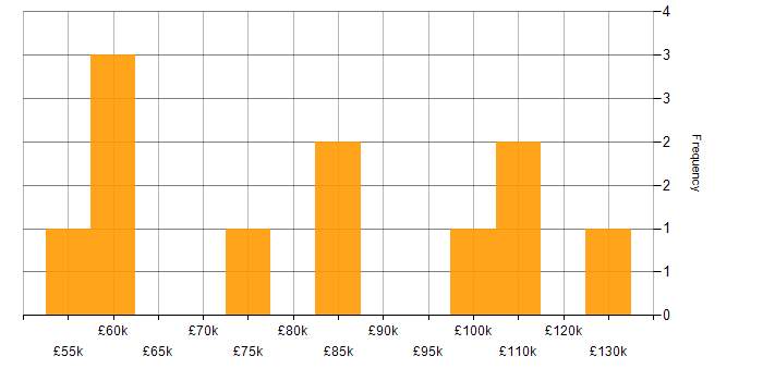 Salary histogram for ERwin in England
