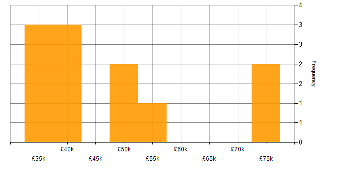 Salary histogram for Ethnography in England