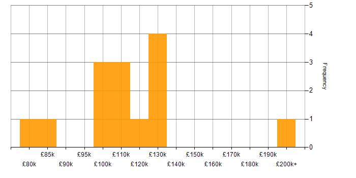 Salary histogram for ETRM in England