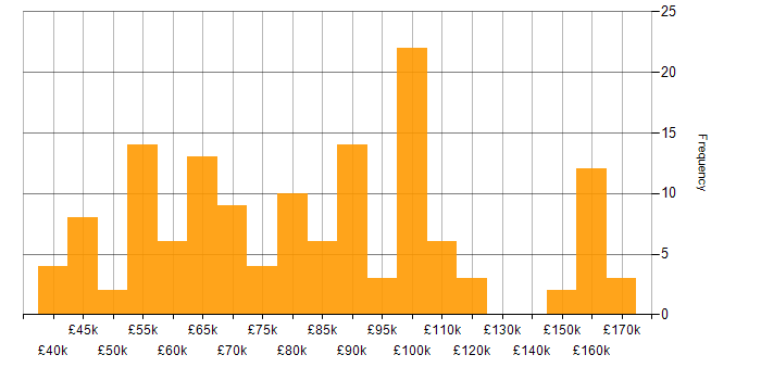 Salary histogram for Event-Driven Architecture in England