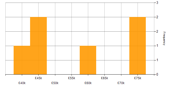 Salary histogram for Experimental Design in England
