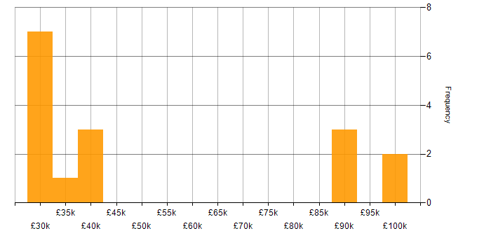 Salary histogram for Exploratory Analysis in England