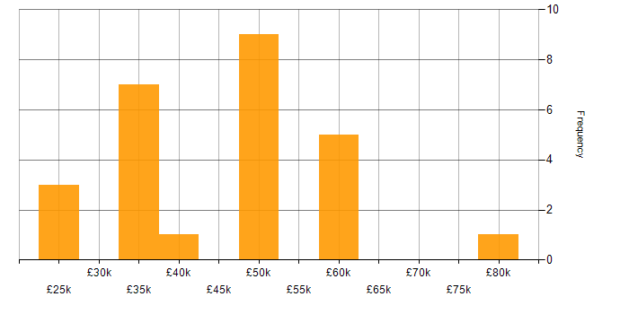 Salary histogram for Extranet in England