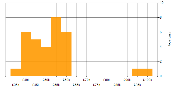 Salary histogram for Extreme Networks in England