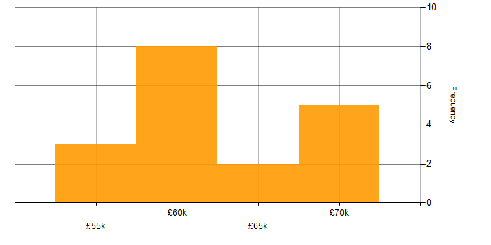 Salary histogram for Extreme Programming in England