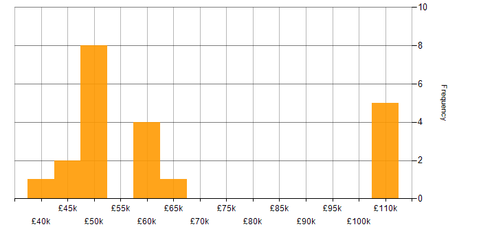 Salary histogram for F5 BIG-IP LTM in England