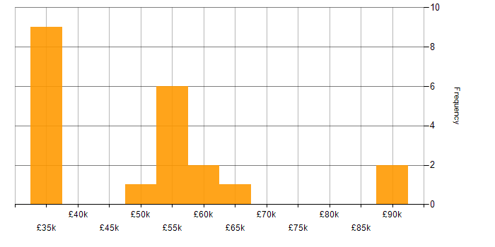 Salary histogram for Facilities Manager in England