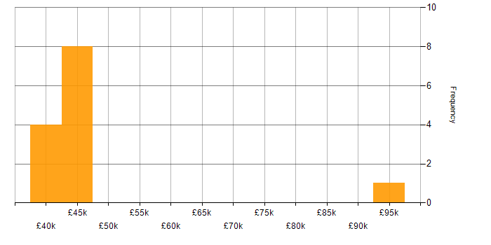 Salary histogram for FactSet in England