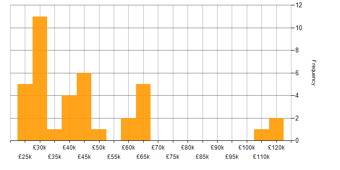 Salary histogram for Failover Clustering in England