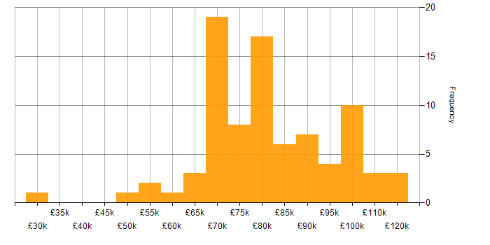Salary histogram for FastAPI in England